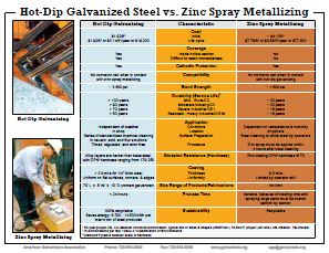 Hot-Dip Galvanized Steel vs. Zinc Spray Metallizing